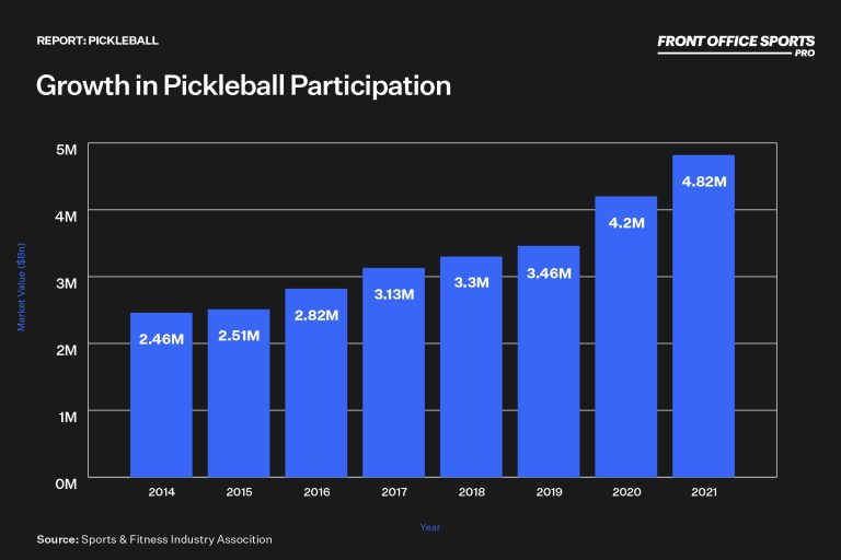 How Many People are Playing Pickleball